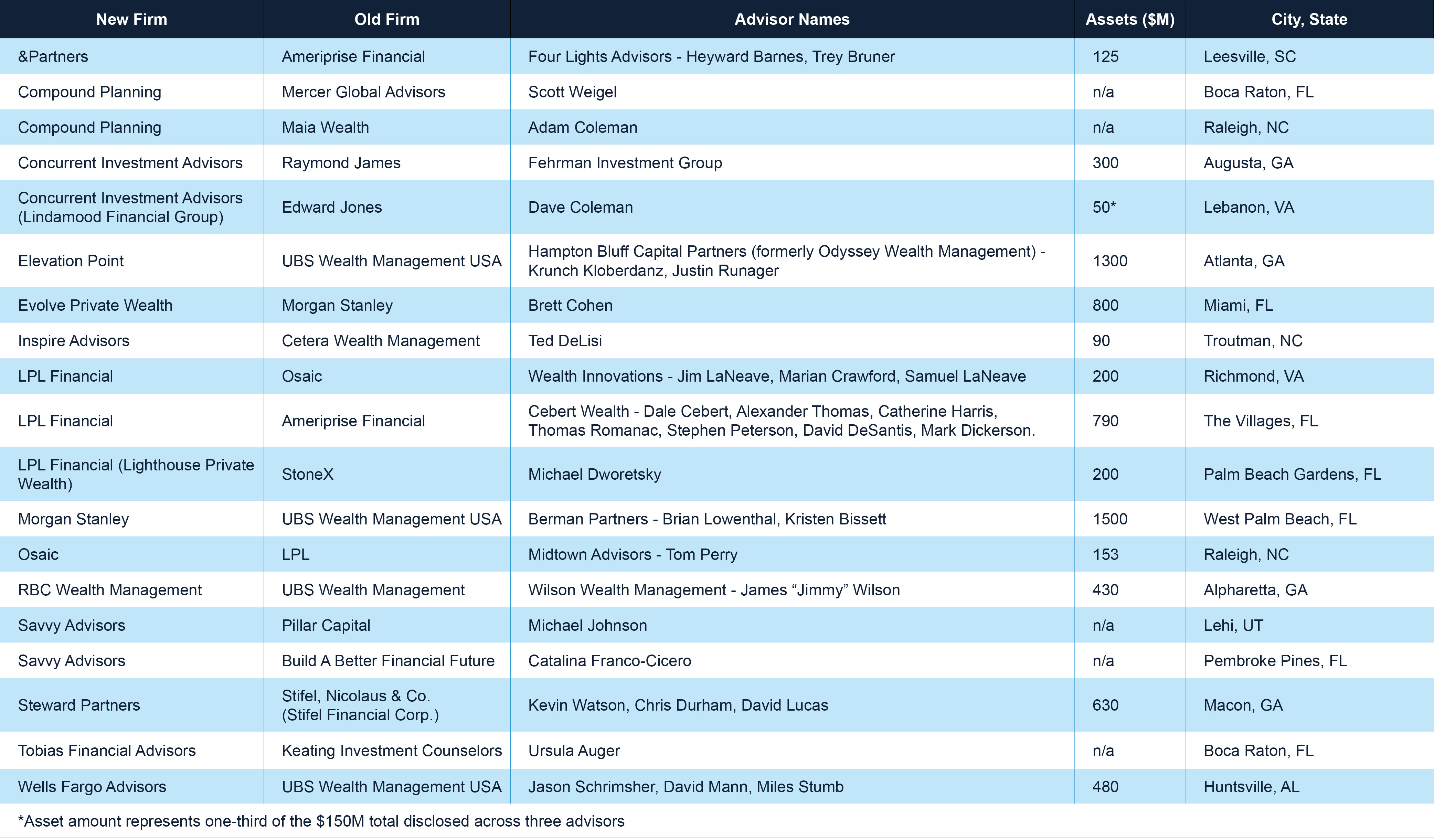 Southeast Advisor Moves